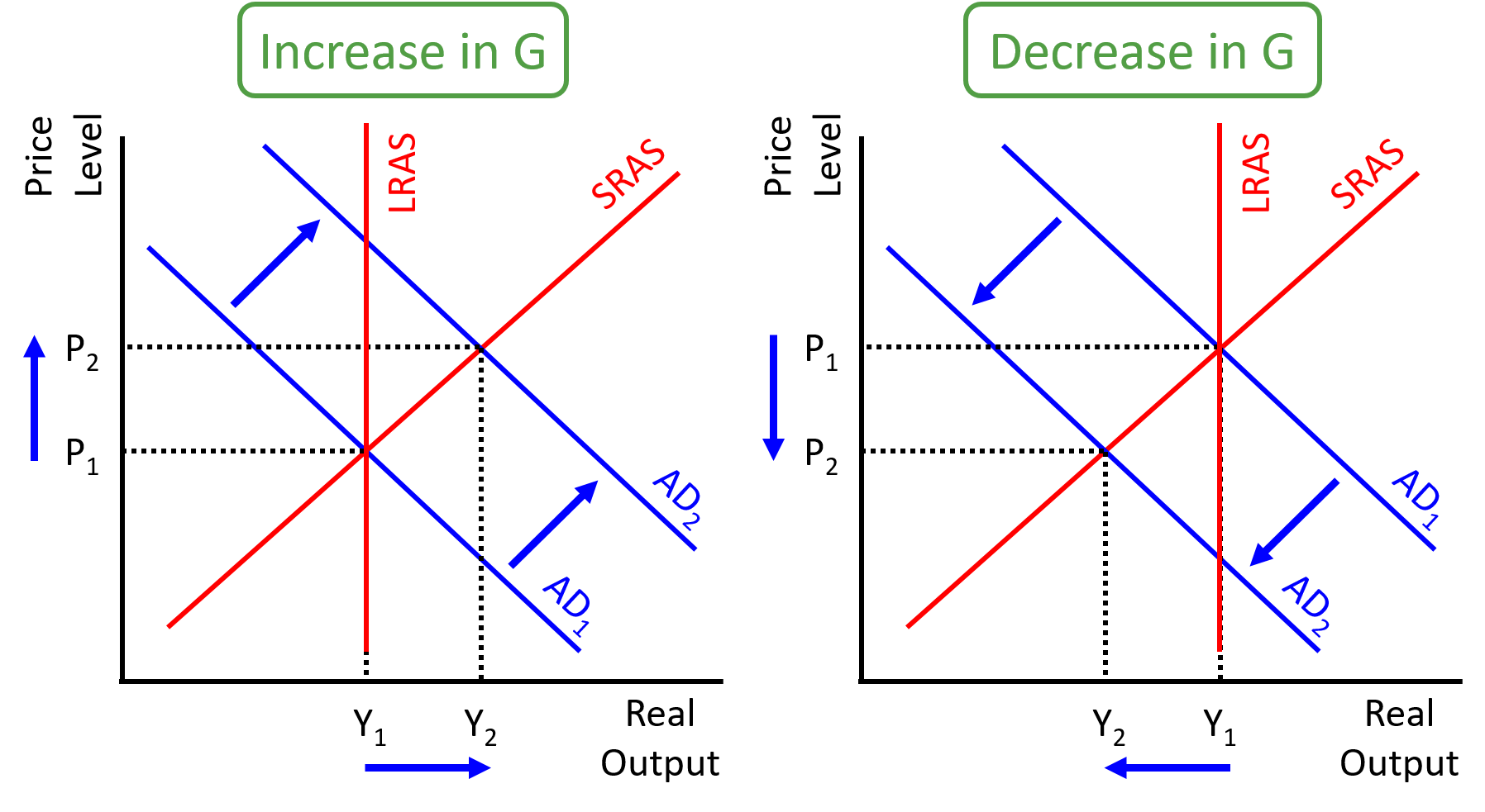 How Does Decreasing Government Spending Affect The Economy